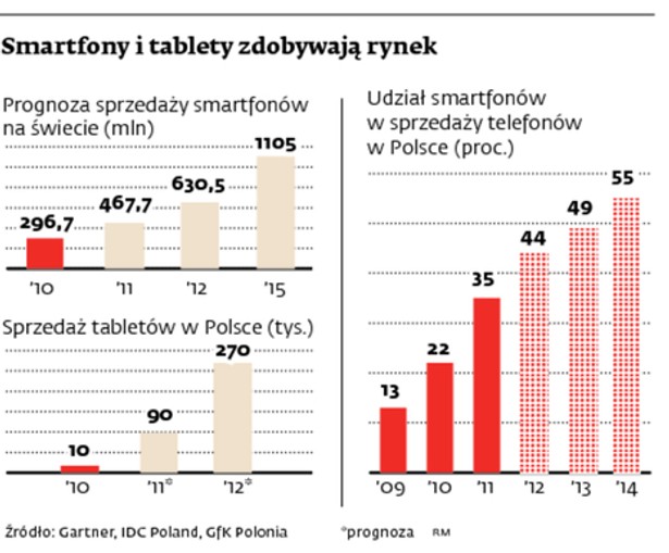 Smartfony i tablety zdobywają rynek