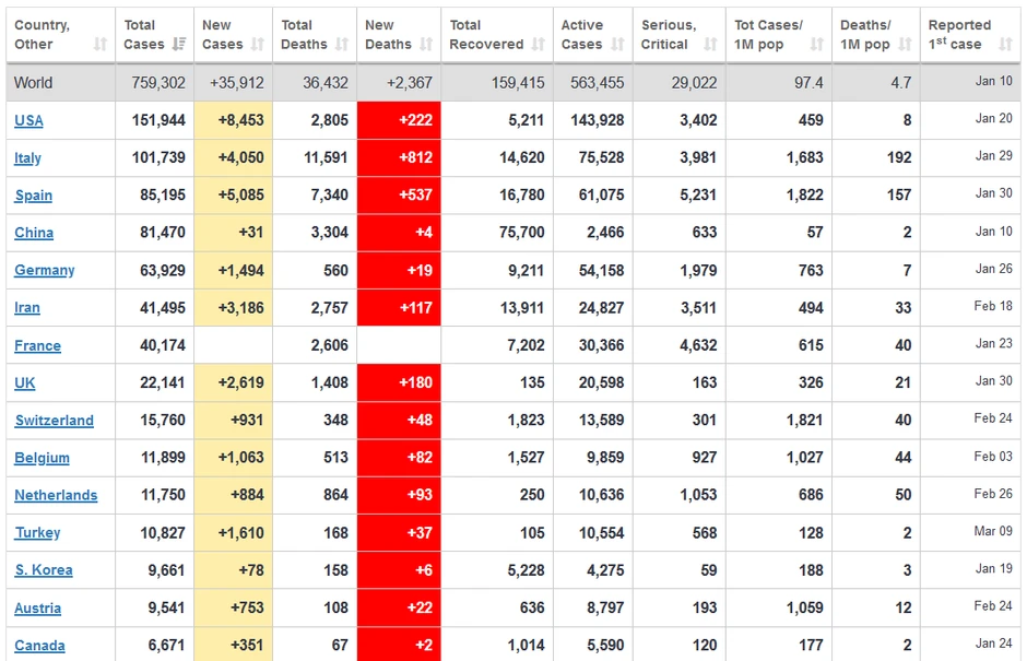 Spsiak 15 trenutno najugroženijih zemalja