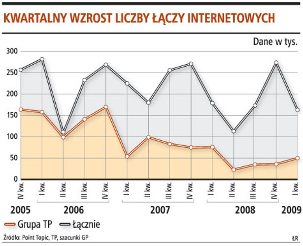 Kwartalny wzrost liczby łączy internetowych