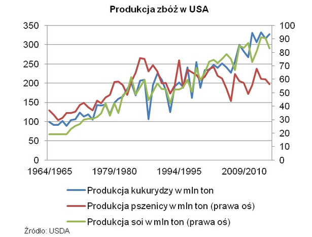 Produkcja zbóż w USA, fot. X-Trade Brokers