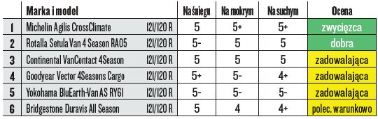 Najlepsze opony na zimę 2022