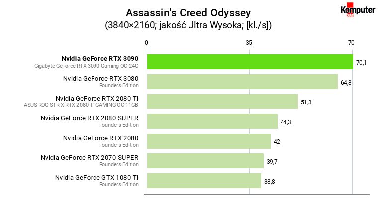 Nvidia GeForce RTX 3090 – Assassin's Creed Odyssey 4K