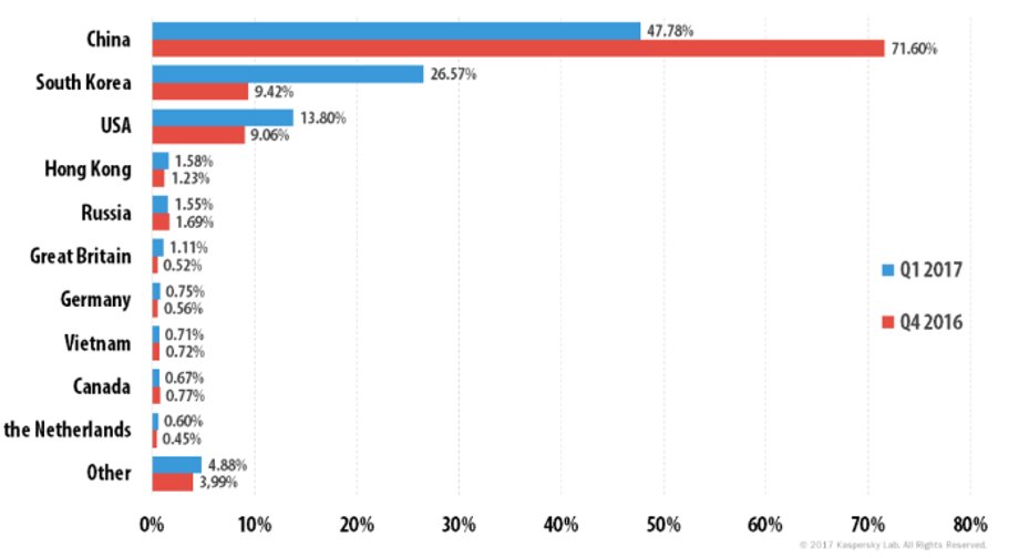 Najczęściej atakowane kraje w czwartym kwartale 2016 r. oraz pierwszym kwartale 2017 r.