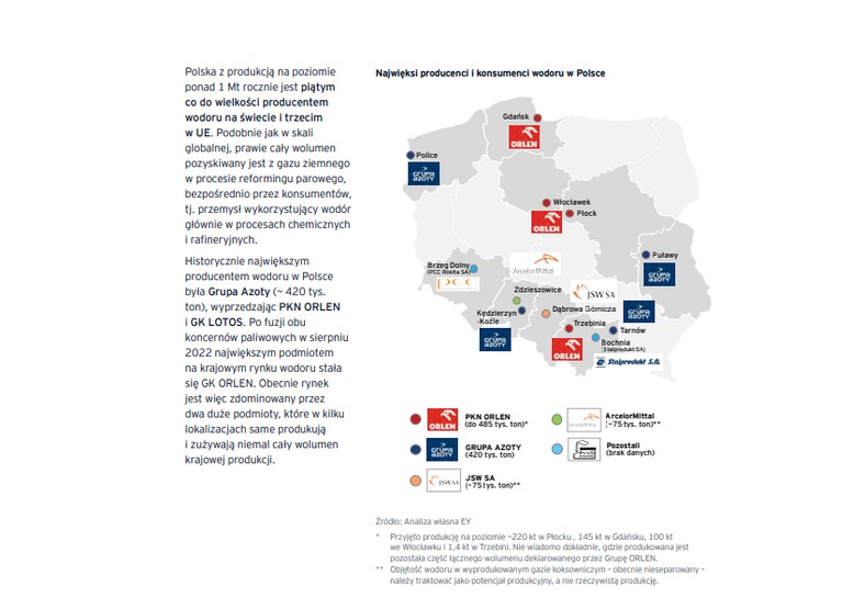 Najwięksi producenci i konsumenci wodoru w Polsce