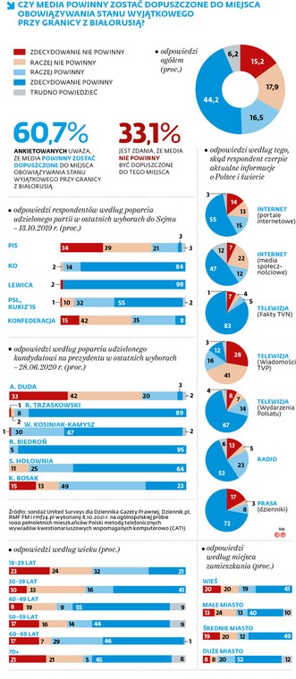 CZY MEDIA POWINNY ZOSTAĆ DOPUSZCZONE DO MIEJSCA OBOWIĄZYWANIA STANU WYJĄTKOWEGO PRZY GRANICY Z BIAŁORUSIĄ?