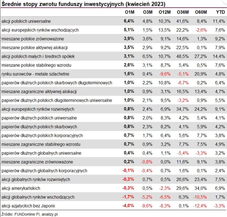 Kwietniowe wyniki funduszy inwestycyjnych wypadły całkiem nieźle.