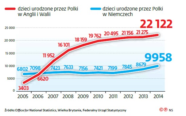 Dzieci urodzone przez Polki za granicą