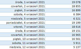 Liczba nowych rejestracji na pierwszą dawkę szczepionki w Polsce