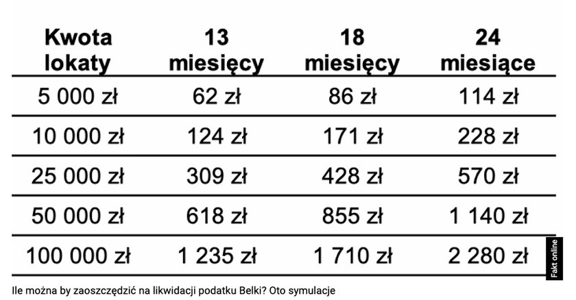 Likwidacja podatku Belki? Tyle można by zyskać