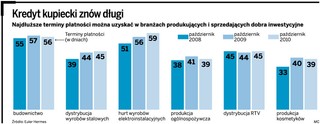 Firmy nie boją się już udzielać kredytu kupieckiego