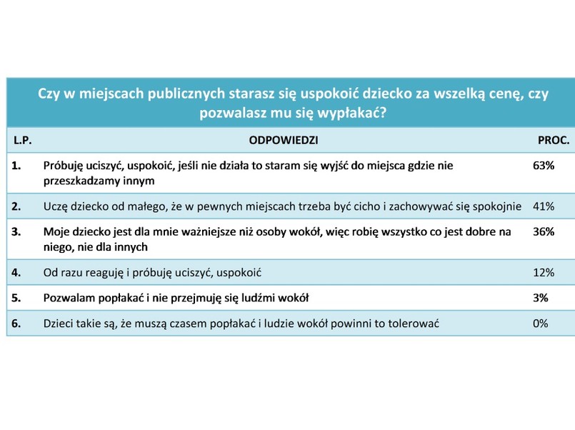 Jak reagujemy na płacz dziecka w miejscu publicznym