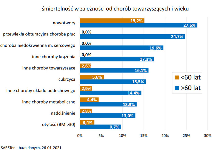 Koronawirus w Polsce. Zgony a wiek i wielochorobowość 