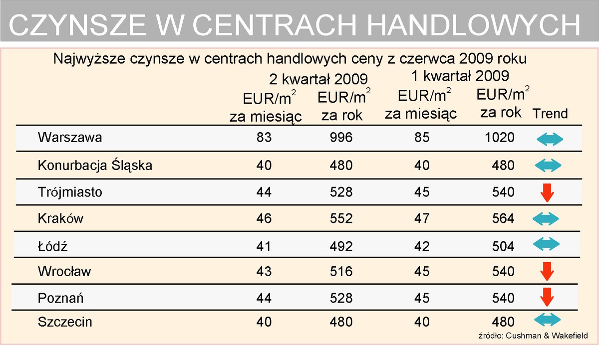 Najwyższe czynsze w centrach handlowych