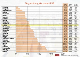 Eurostat: Zadłużenie Polski spadło do 58 proc. PKB w III kwartale