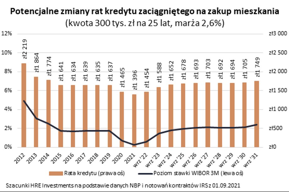 Potencjalne zmiany rat kredytu w kolejnych latach 