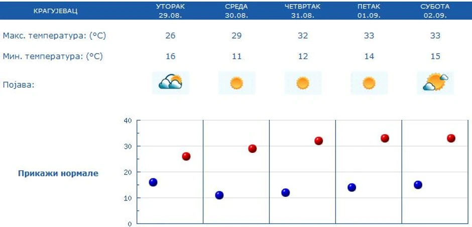 Prognoza za Kragujevac od 29. avgusta