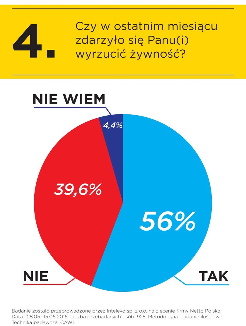 Marnowanie żywności