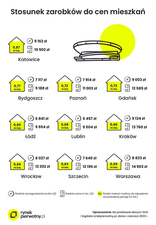Stosunek zarobków do cen mieszkań