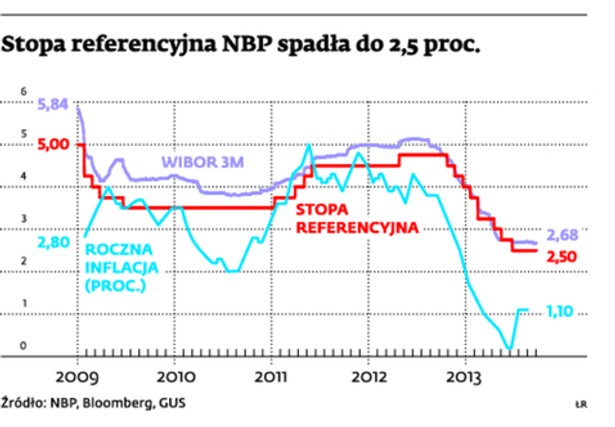 Stopa referencyjna NBP spadła do 2,5 proc.