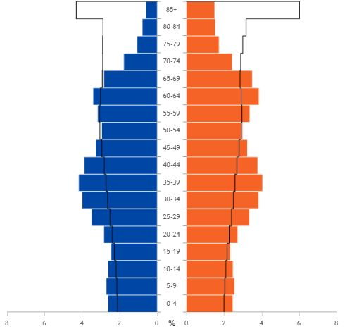 Struktura płci i wieku w 2100 r. według prognozy Eurostatu. Niebieski (mężczyźni) i pomarańczowy (kobiety) kolor to struktura w 2019 r. Czarna linia wyznacza zakres w danym przedziale wiekowym w 2100 r.