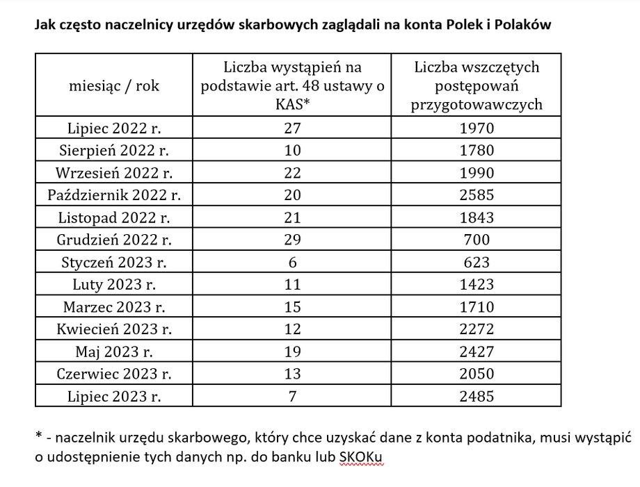 Ile razy naczelnicy występowali o dane z kont bankowych i ile wszczęto postępowań przygotowawczych