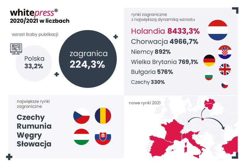 WhitePress 2020-2021 w liczbach2