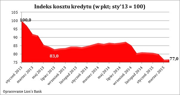 Indeks kosztu kredytu