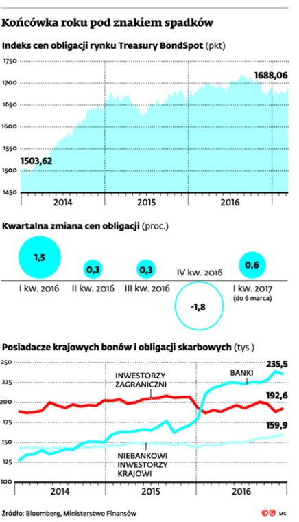 Końcówka roku pod znakiem spadków