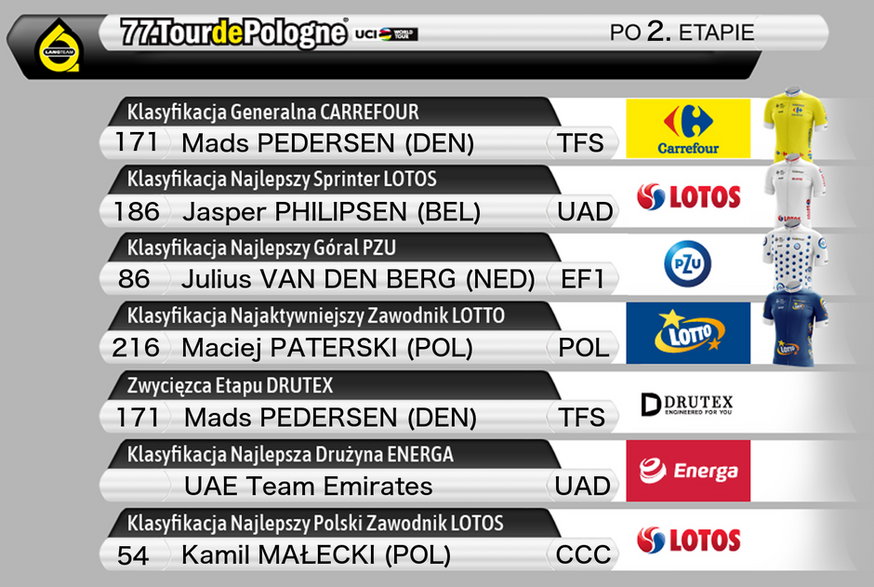 77. Tour de Pologne - klasyfikacje po 2. etapie