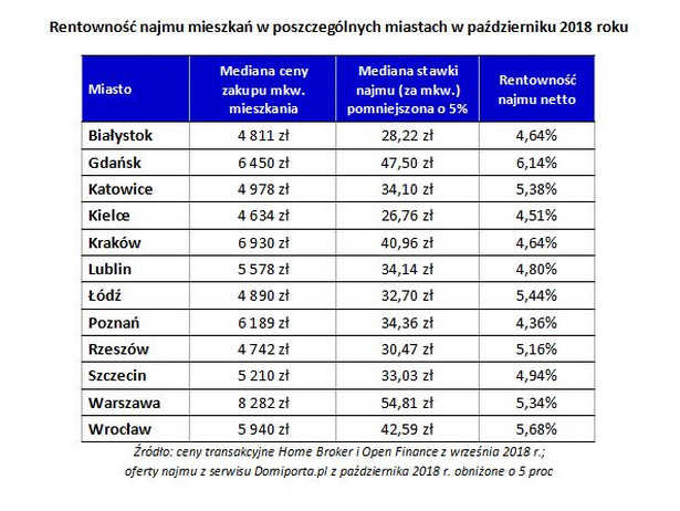 Rentowność najmu