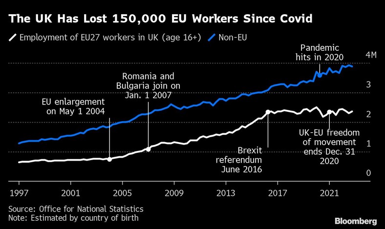 Wielka Brytania straciła 150 tys. pracowników z UE od pandemii Covid
