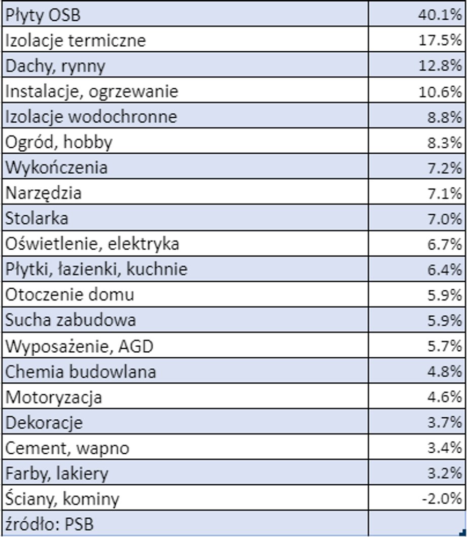 Zmiany cen materiałów budowlanych - czerwiec 2021 versus czerwiec 2020 r.