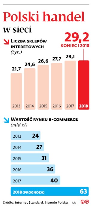 Polski handel w sieci