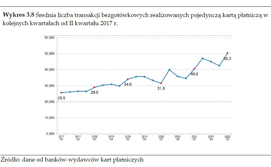 Średnia liczba transakcji bezgotówkowych przypadających na jedną kartę regularnie rośnie.