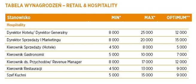 „Wzrost liczby miejsc pracy nie wpływa jednak na wzrost poziomu płac, który nie zmienia się znacząco w stosunku do lat ubiegłych” – zaznaczają specjaliści. Na rynku poszukiwani są specjaliści ds. e-handlu i w obszarze digital marketingu.  źródło: Hays Poland