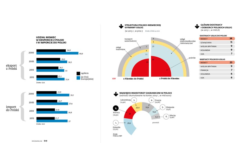 Eksport, import polsko-niemiecki - struktura wymiany usług