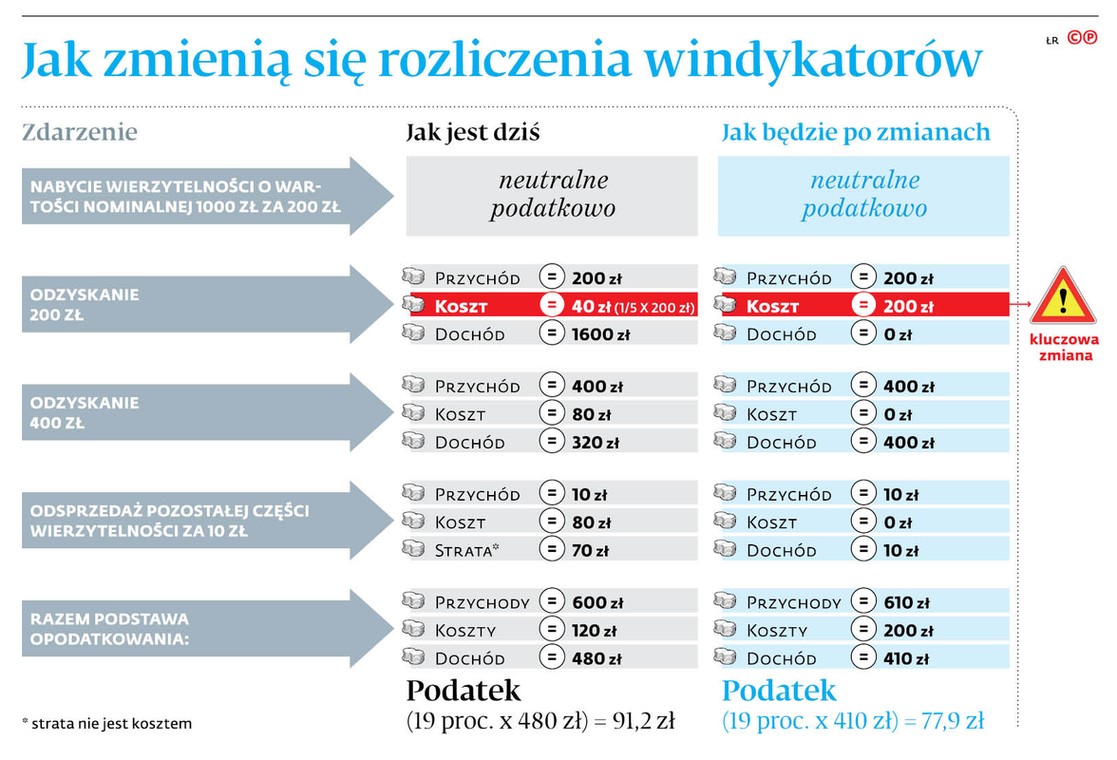 Jak zmienią się rozliczenia windykatorów