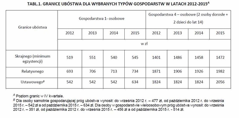 Granice ubóstwa w latach 2012-2015