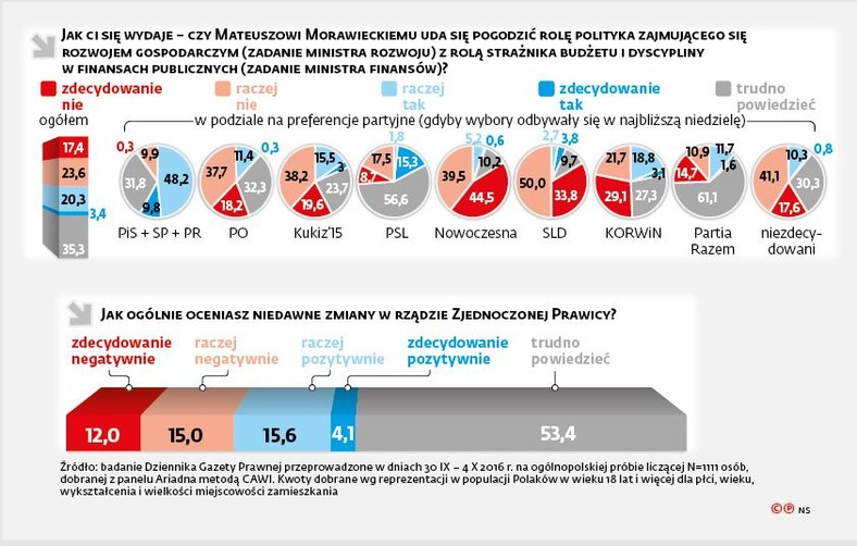 Zmiany w rządzie - sondaż