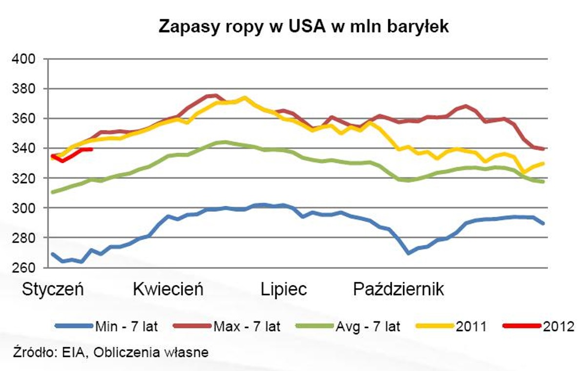 Zapasy ropy w USA