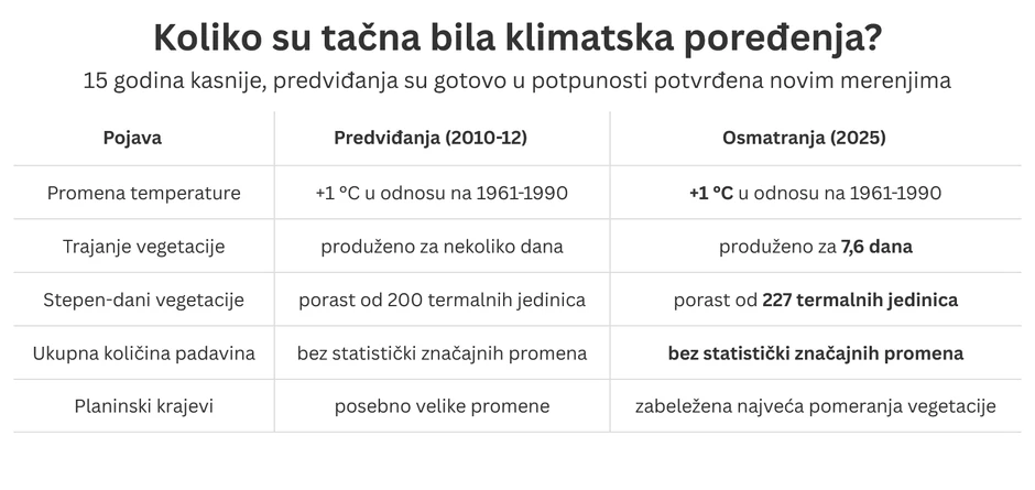 Poređenje predviđanja i osmatranja