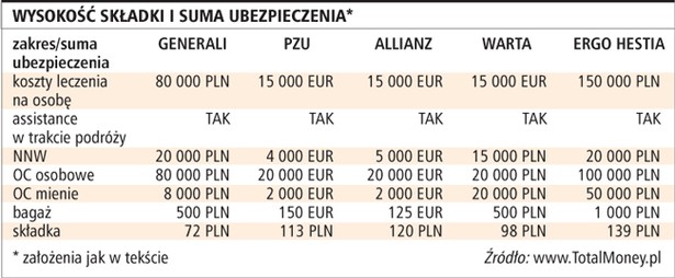 Wysokość składki i suma ubezpieczenia