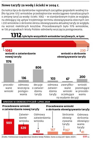 Nowe taryfy za wodę i ścieki w 2024 r.