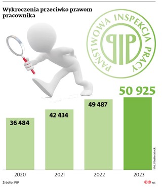 Wykroczenia przeciwko prawom pracownika