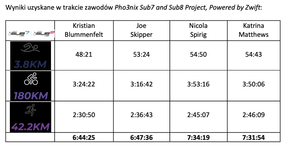 Wyniki uzyskane w trakcie zawodów Pho3nix Sub7 and Sub8 Project, Powered by Zwift