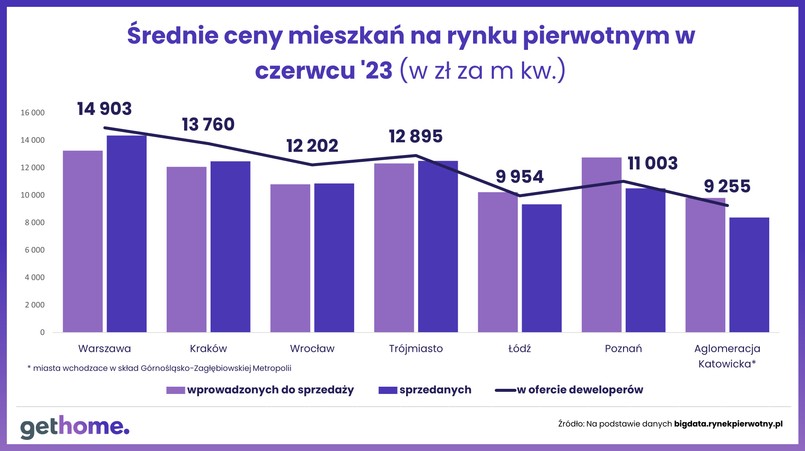 Wykres 5. Jak przewaga popytu nad podażą wpływa na ceny-ceny wprowadzonych