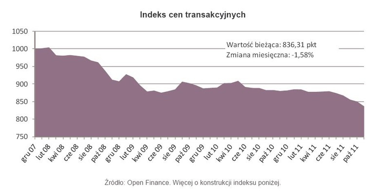 Indeks transakcyjnych cen mieszkań