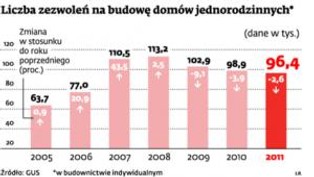 Polaków nie stać na dom z ogródkiem