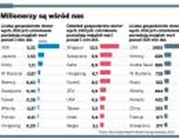 Milionerzy są wśród nas