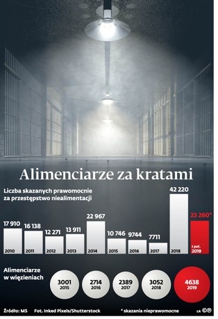 Bez przebaczenia dla alimenciarzy